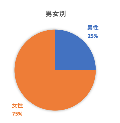 男女比