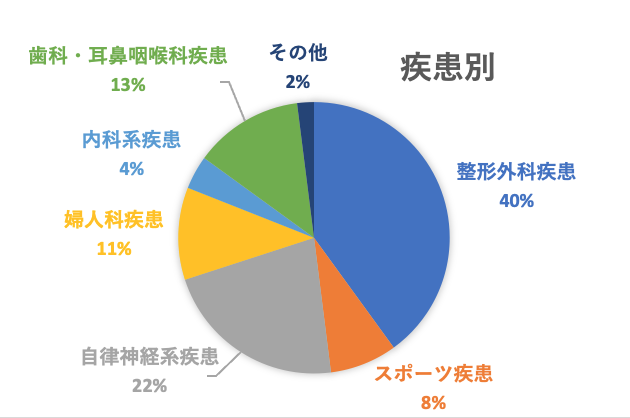 疾患別